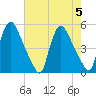 Sinnickson Landing tide chart for Saturday, August 5, 2023