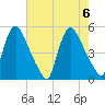 Sinnickson Landing tide chart for Sunday, August 6, 2023