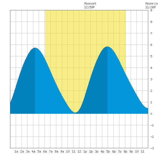 Sinnickson Landing tide chart for Monday, August 7, 2023