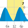 Sinnickson Landing tide chart for Monday, August 7, 2023