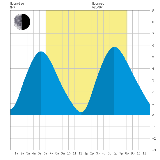 Sinnickson Landing tide chart for Tuesday, August 8, 2023