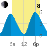 Sinnickson Landing tide chart for Tuesday, August 8, 2023