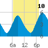 Sinnickson Landing tide chart for Sunday, September 10, 2023