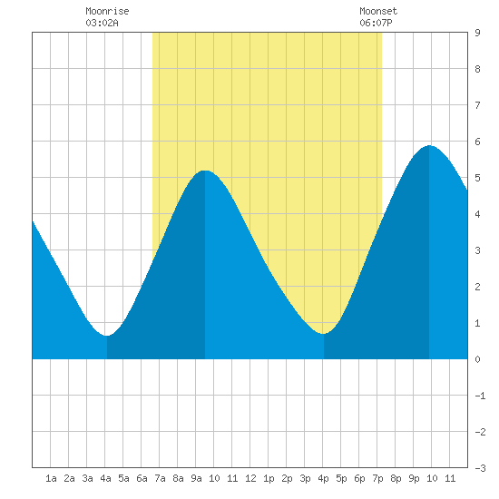 Sinnickson Landing tide chart for Monday, September 11, 2023