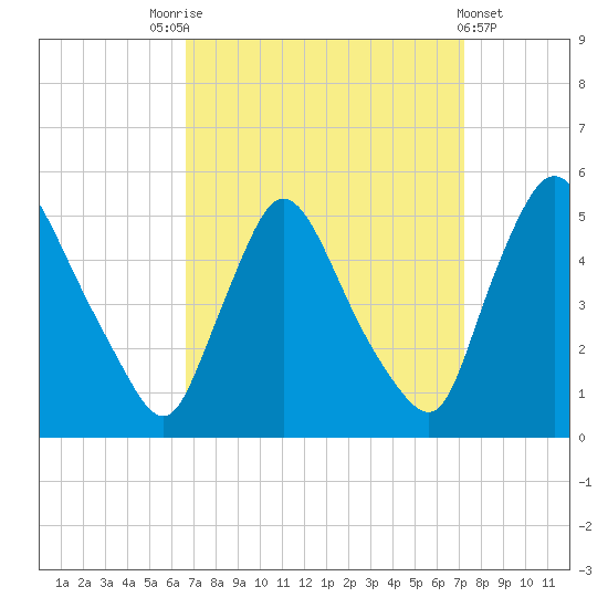 Sinnickson Landing tide chart for Wednesday, September 13, 2023