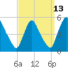 Sinnickson Landing tide chart for Wednesday, September 13, 2023