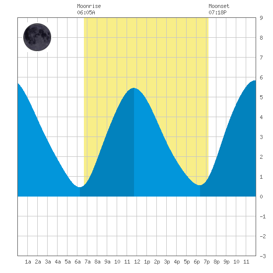 Sinnickson Landing tide chart for Thursday, September 14, 2023