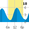 Sinnickson Landing tide chart for Monday, September 18, 2023