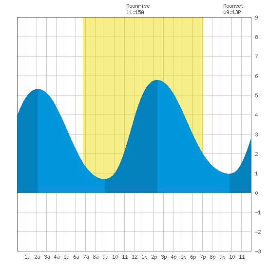 Sinnickson Landing tide chart for Tuesday, September 19, 2023