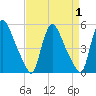 Sinnickson Landing tide chart for Friday, September 1, 2023