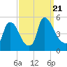 Sinnickson Landing tide chart for Thursday, September 21, 2023