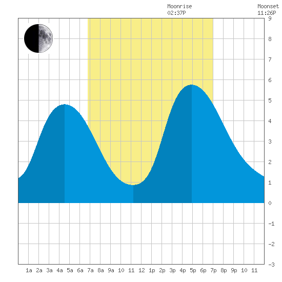 Sinnickson Landing tide chart for Friday, September 22, 2023