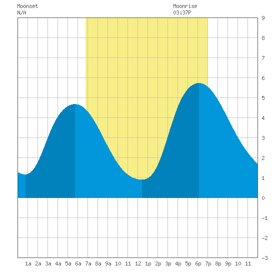 Sinnickson Landing tide chart for Saturday, September 23, 2023