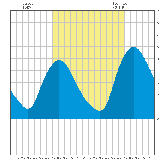 Sinnickson Landing tide chart for Monday, September 25, 2023