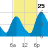 Sinnickson Landing tide chart for Monday, September 25, 2023