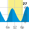 Sinnickson Landing tide chart for Wednesday, September 27, 2023