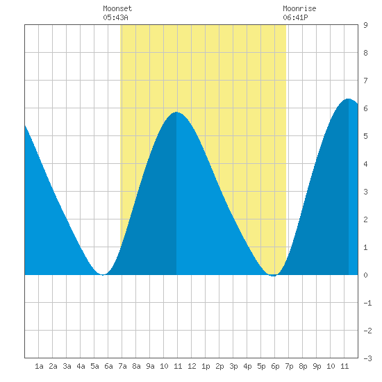 Sinnickson Landing tide chart for Thursday, September 28, 2023