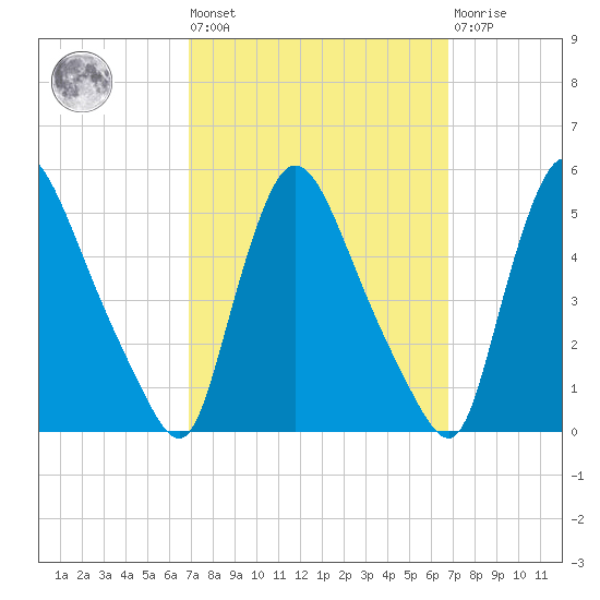 Sinnickson Landing tide chart for Friday, September 29, 2023