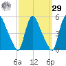 Sinnickson Landing tide chart for Friday, September 29, 2023