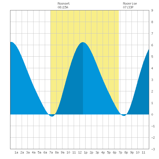 Sinnickson Landing tide chart for Saturday, September 30, 2023