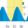 Sinnickson Landing tide chart for Sunday, September 3, 2023
