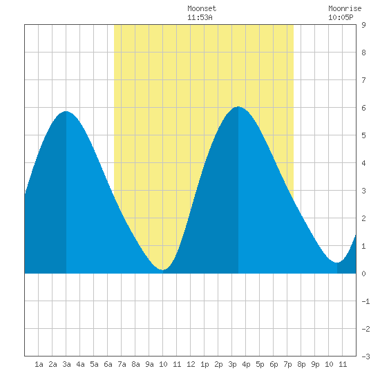 Sinnickson Landing tide chart for Monday, September 4, 2023