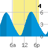 Sinnickson Landing tide chart for Monday, September 4, 2023