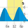 Sinnickson Landing tide chart for Tuesday, September 5, 2023