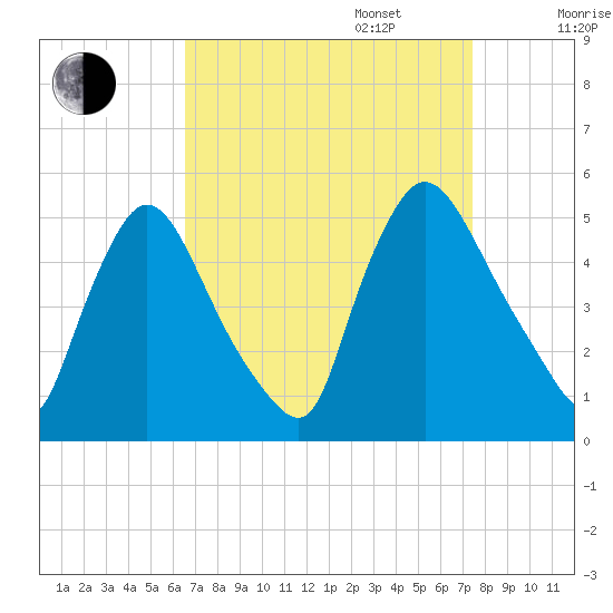 Sinnickson Landing tide chart for Wednesday, September 6, 2023
