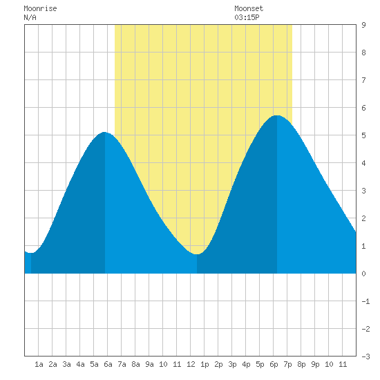 Sinnickson Landing tide chart for Thursday, September 7, 2023