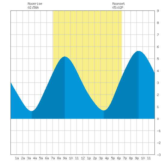 Sinnickson Landing tide chart for Tuesday, October 10, 2023