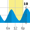 Sinnickson Landing tide chart for Tuesday, October 10, 2023