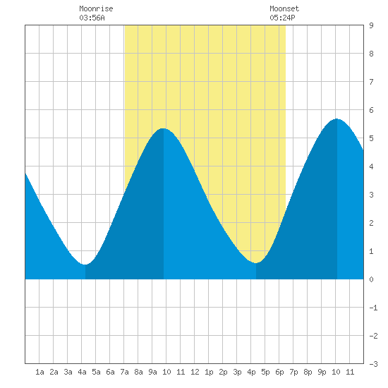 Sinnickson Landing tide chart for Wednesday, October 11, 2023