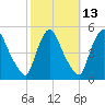 Sinnickson Landing tide chart for Friday, October 13, 2023