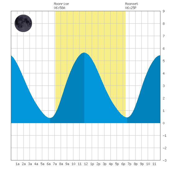 Sinnickson Landing tide chart for Saturday, October 14, 2023