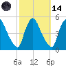 Sinnickson Landing tide chart for Saturday, October 14, 2023