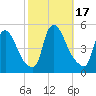 Sinnickson Landing tide chart for Tuesday, October 17, 2023