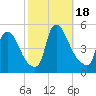 Sinnickson Landing tide chart for Wednesday, October 18, 2023