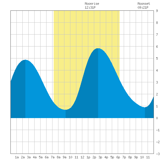 Sinnickson Landing tide chart for Thursday, October 19, 2023