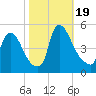 Sinnickson Landing tide chart for Thursday, October 19, 2023