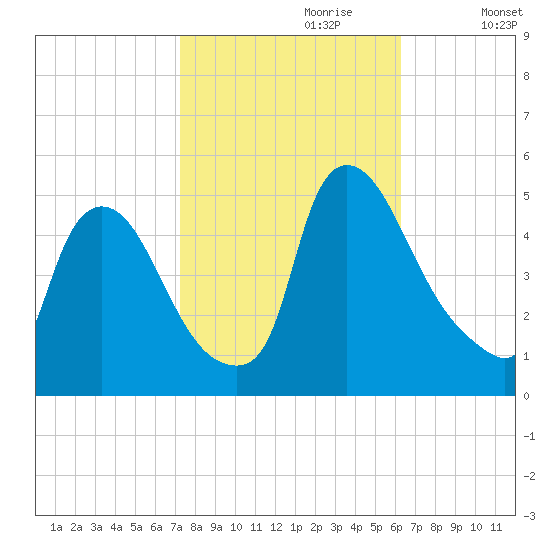 Sinnickson Landing tide chart for Friday, October 20, 2023