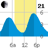 Sinnickson Landing tide chart for Saturday, October 21, 2023