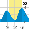 Sinnickson Landing tide chart for Sunday, October 22, 2023