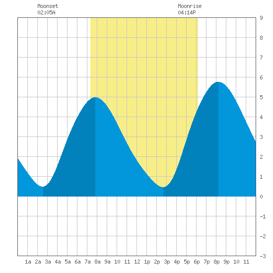 Sinnickson Landing tide chart for Tuesday, October 24, 2023