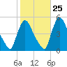 Sinnickson Landing tide chart for Wednesday, October 25, 2023