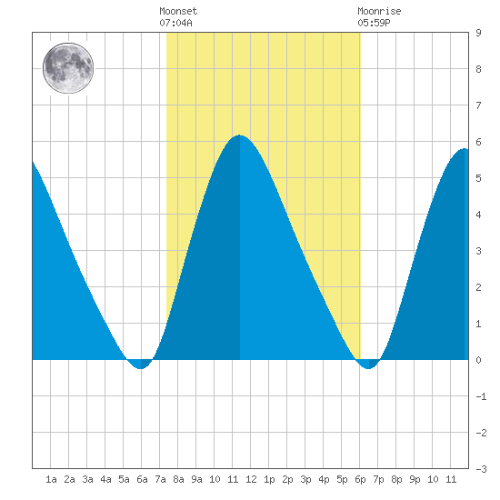 Sinnickson Landing tide chart for Saturday, October 28, 2023