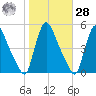 Sinnickson Landing tide chart for Saturday, October 28, 2023