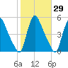 Sinnickson Landing tide chart for Sunday, October 29, 2023