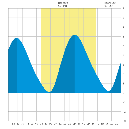 Sinnickson Landing tide chart for Monday, October 2, 2023