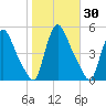 Sinnickson Landing tide chart for Monday, October 30, 2023